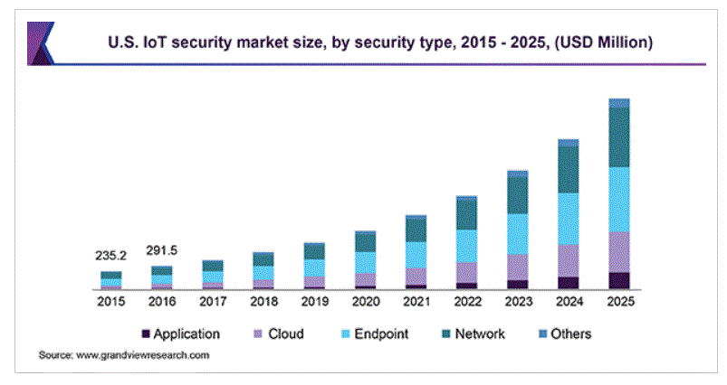 IoT-security-market