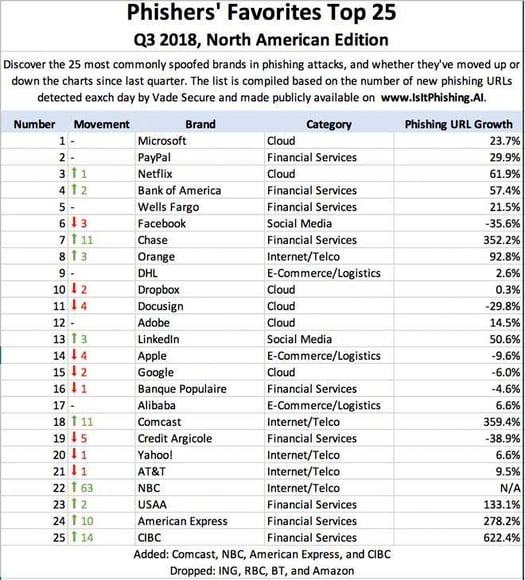 phishing-top-25-list