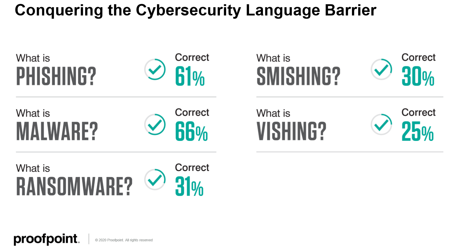 state-of-phish-2020-employee-knowledge-stats